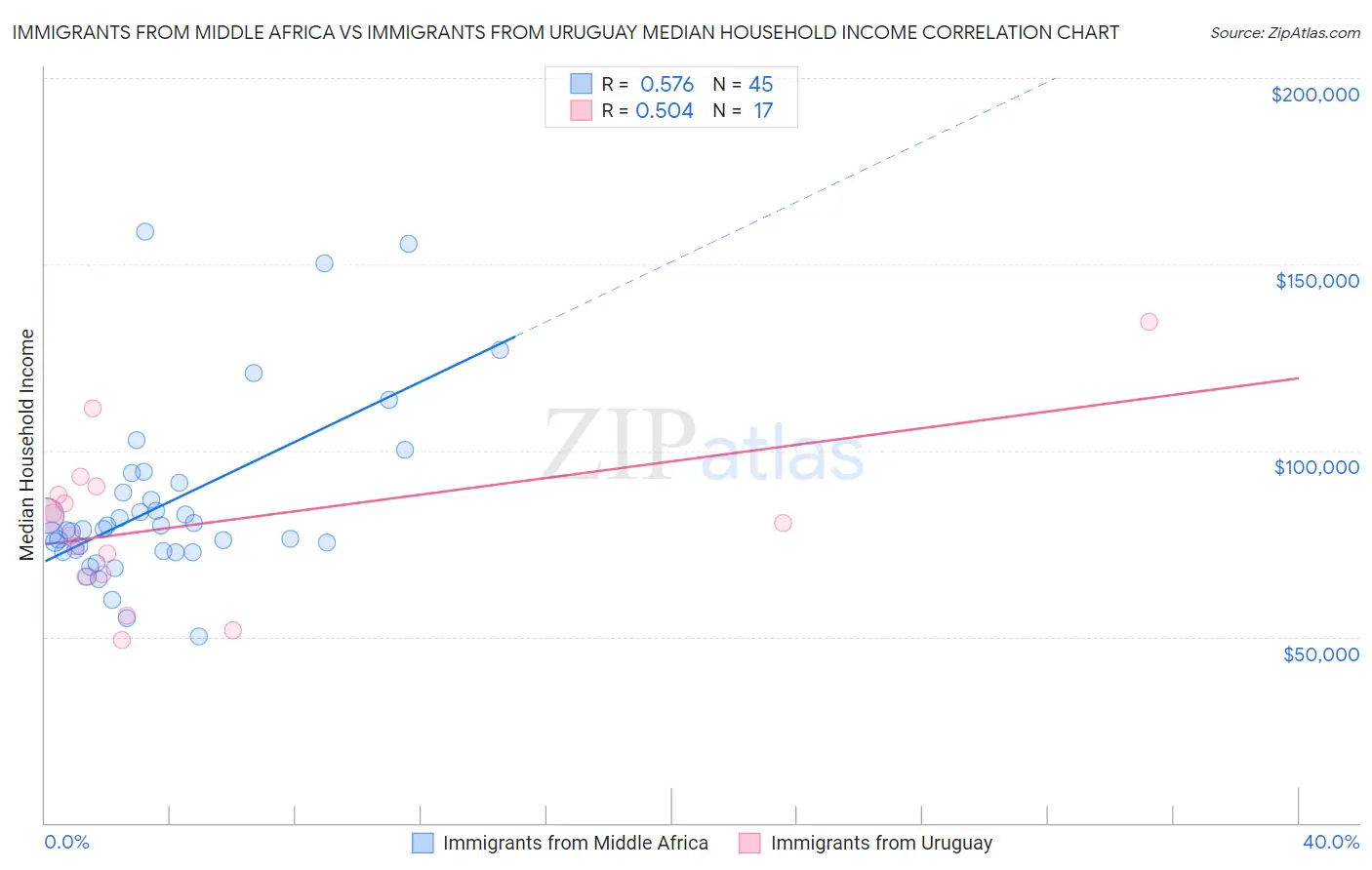 Immigrants from Middle Africa vs Immigrants from Uruguay Median Household Income