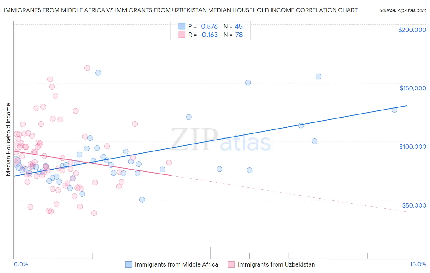 Immigrants from Middle Africa vs Immigrants from Uzbekistan Median Household Income
