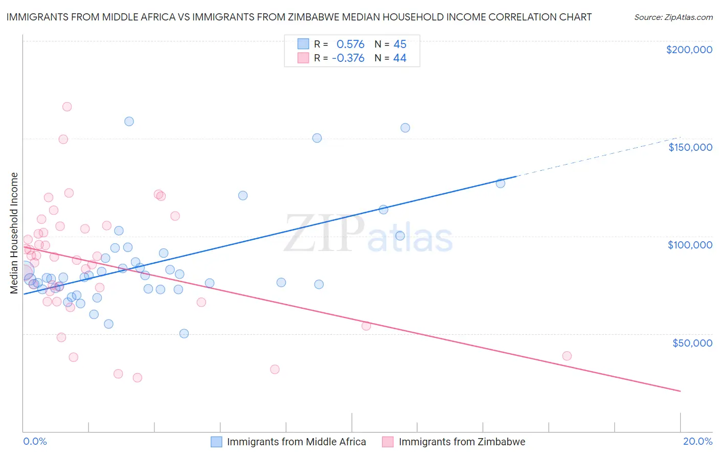 Immigrants from Middle Africa vs Immigrants from Zimbabwe Median Household Income