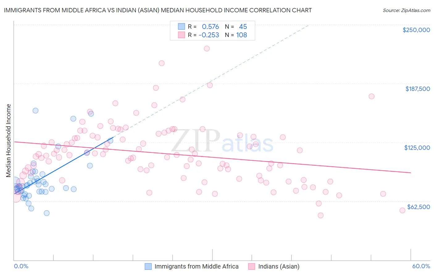 Immigrants from Middle Africa vs Indian (Asian) Median Household Income