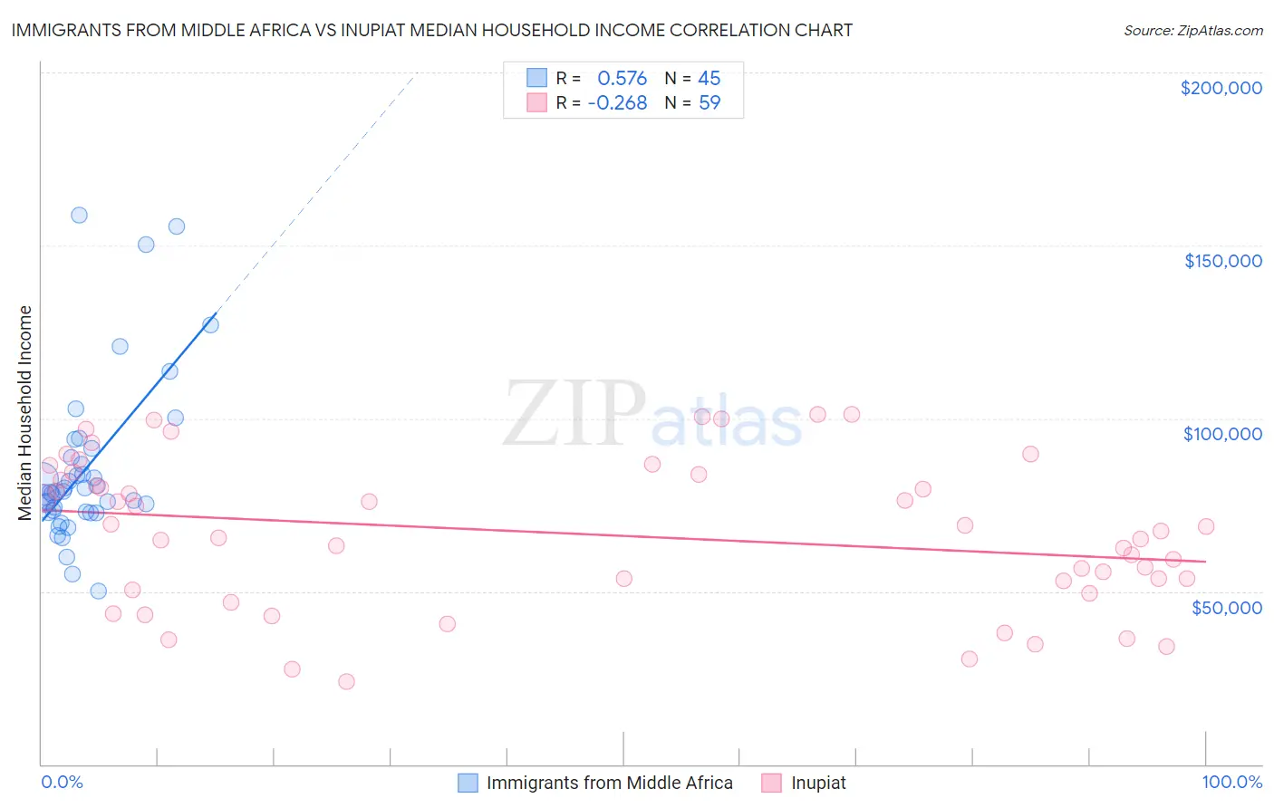 Immigrants from Middle Africa vs Inupiat Median Household Income