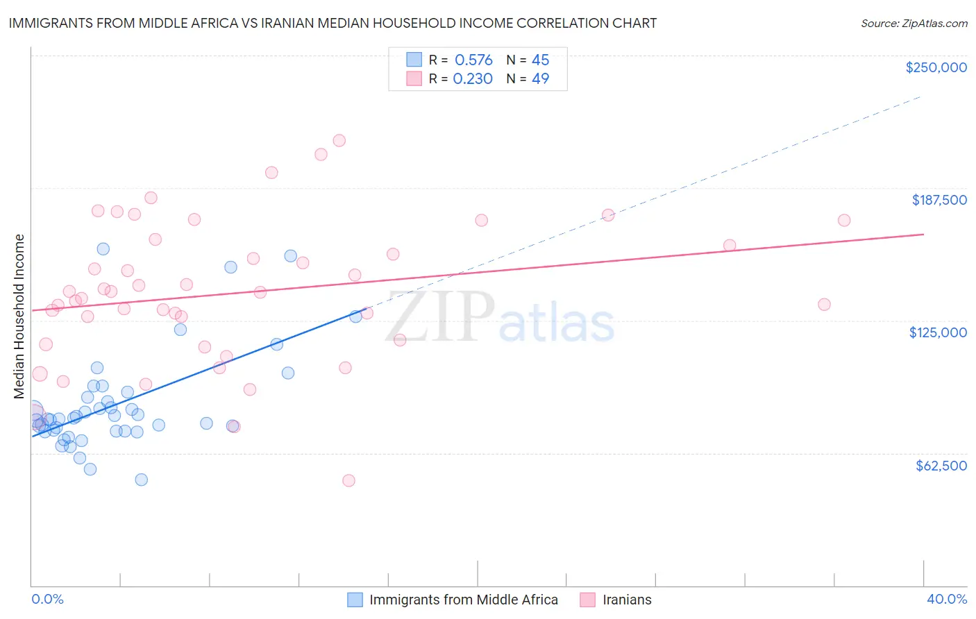 Immigrants from Middle Africa vs Iranian Median Household Income