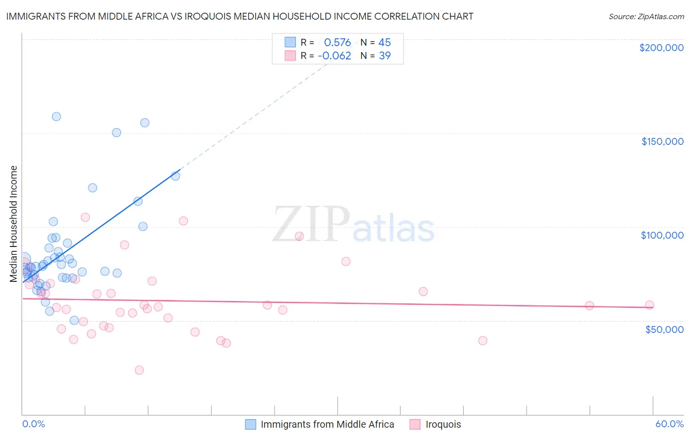 Immigrants from Middle Africa vs Iroquois Median Household Income