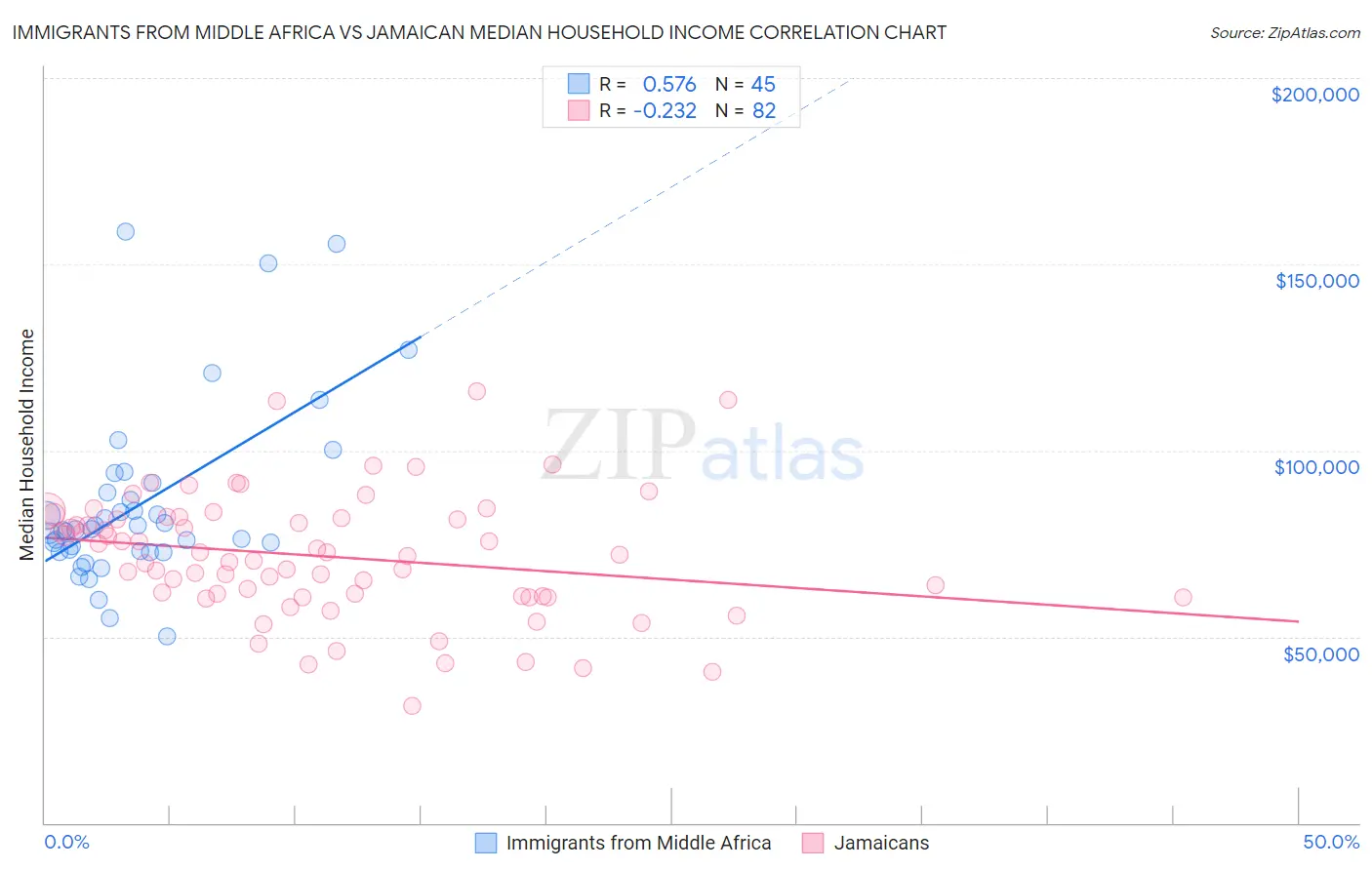 Immigrants from Middle Africa vs Jamaican Median Household Income