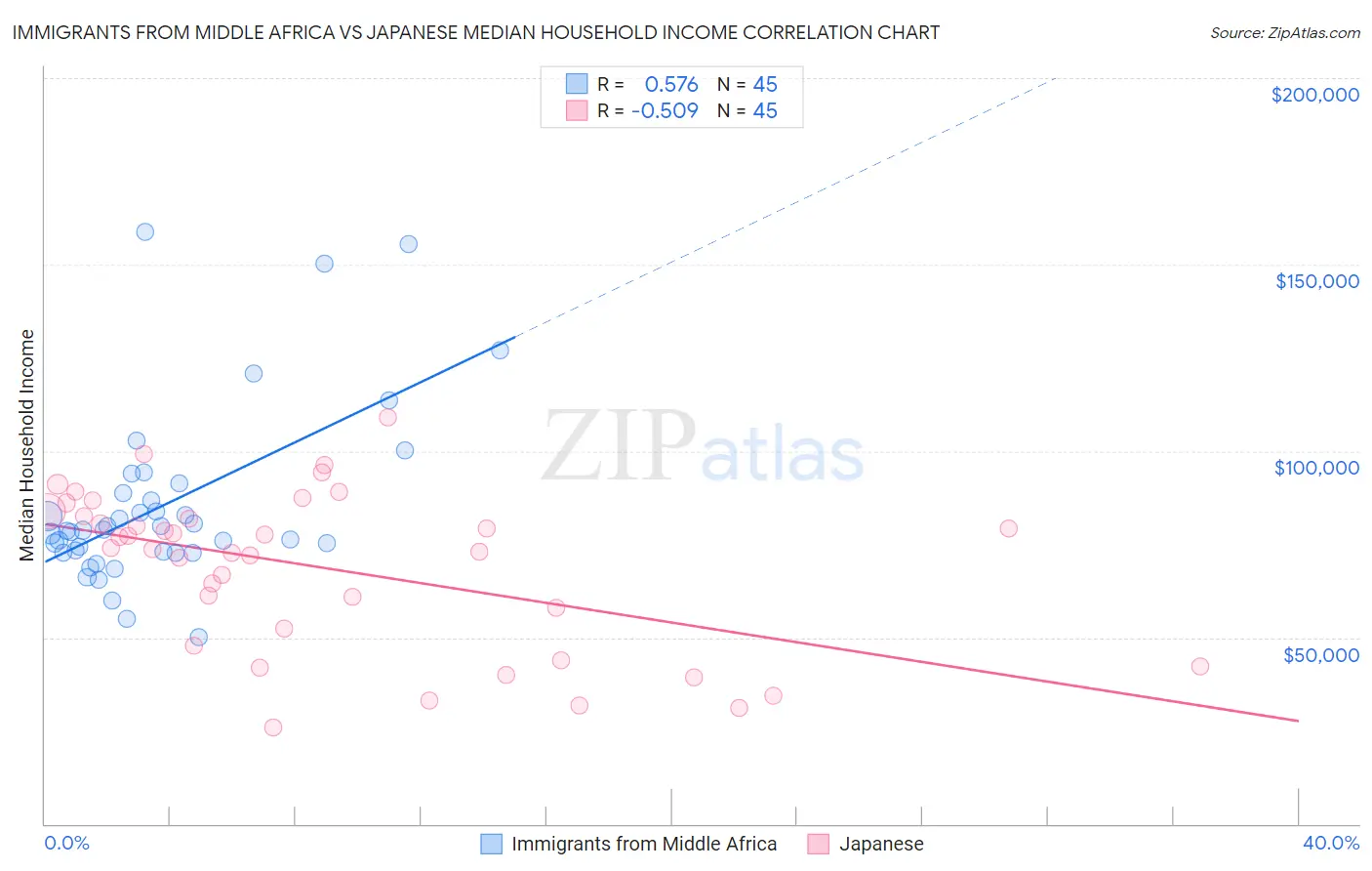 Immigrants from Middle Africa vs Japanese Median Household Income