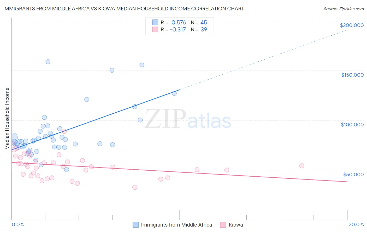 Immigrants from Middle Africa vs Kiowa Median Household Income