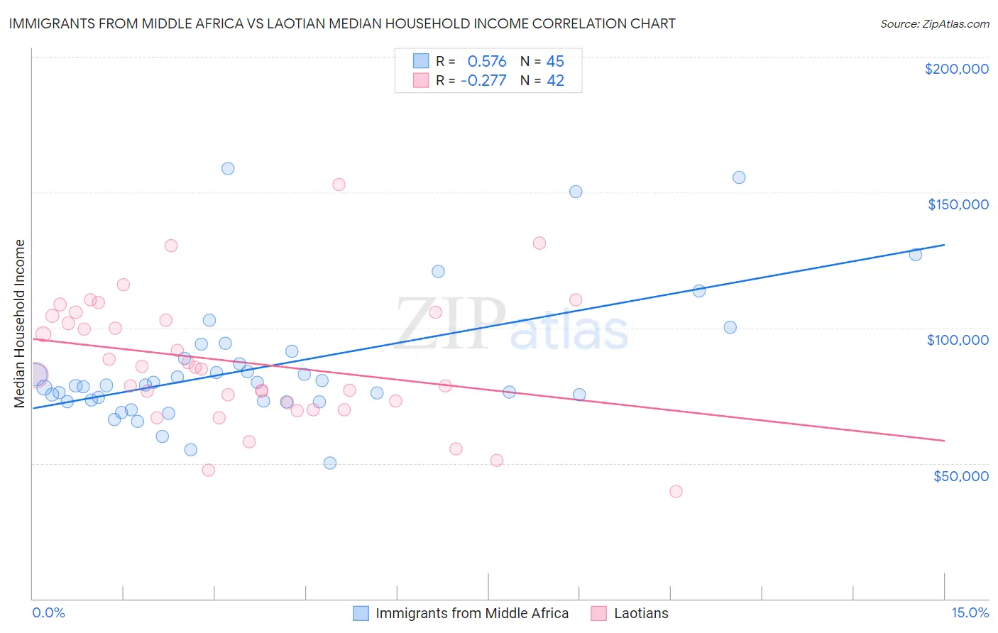 Immigrants from Middle Africa vs Laotian Median Household Income
