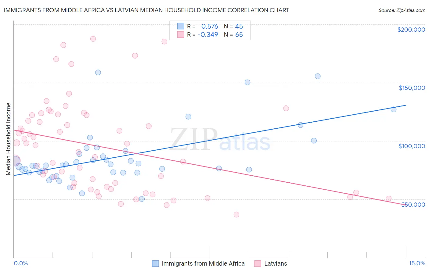 Immigrants from Middle Africa vs Latvian Median Household Income