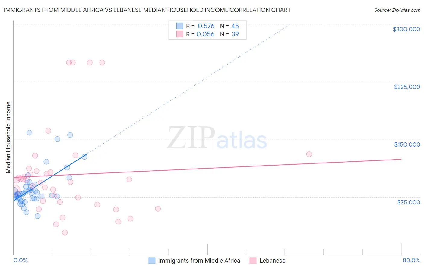 Immigrants from Middle Africa vs Lebanese Median Household Income