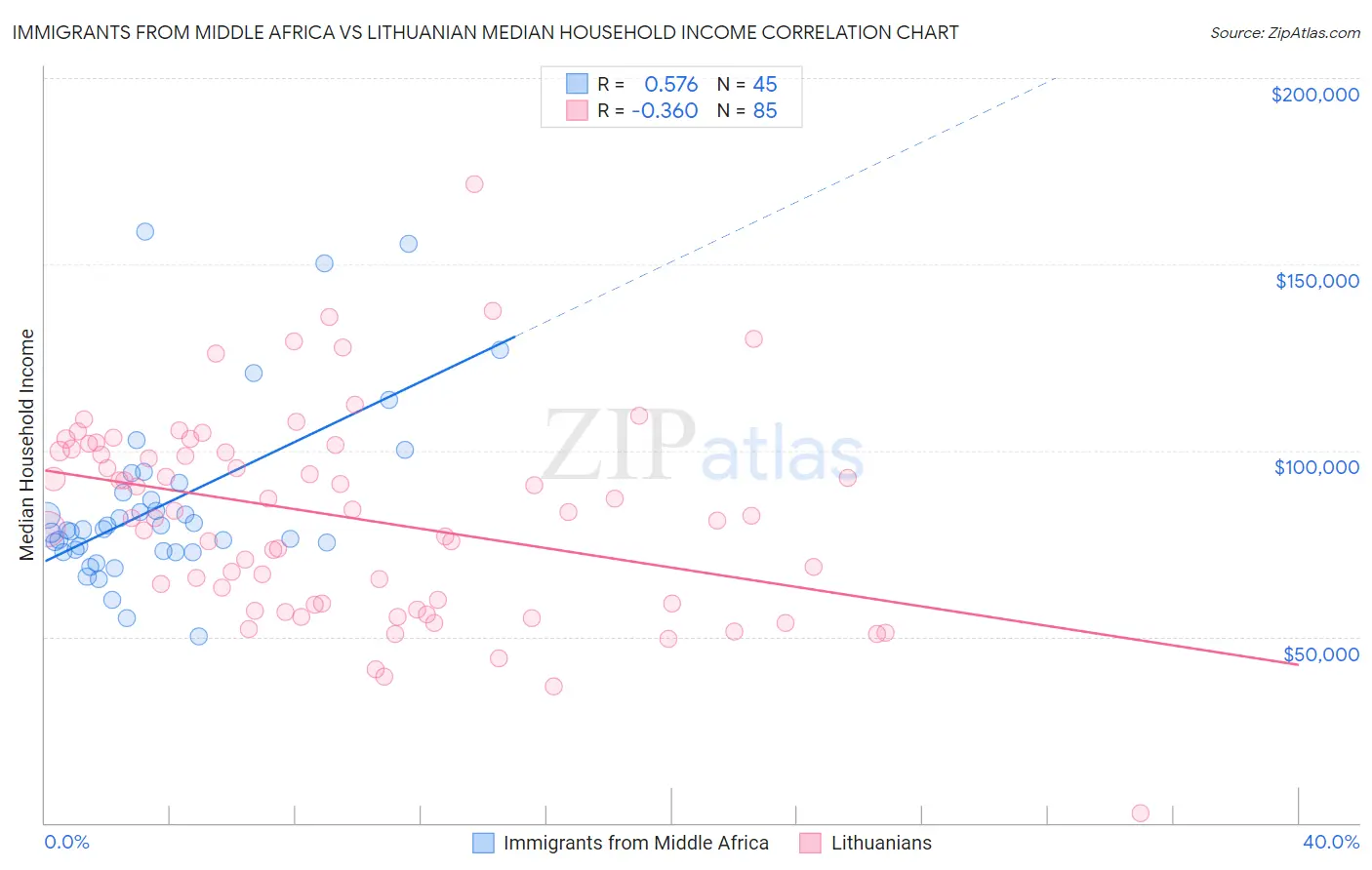 Immigrants from Middle Africa vs Lithuanian Median Household Income