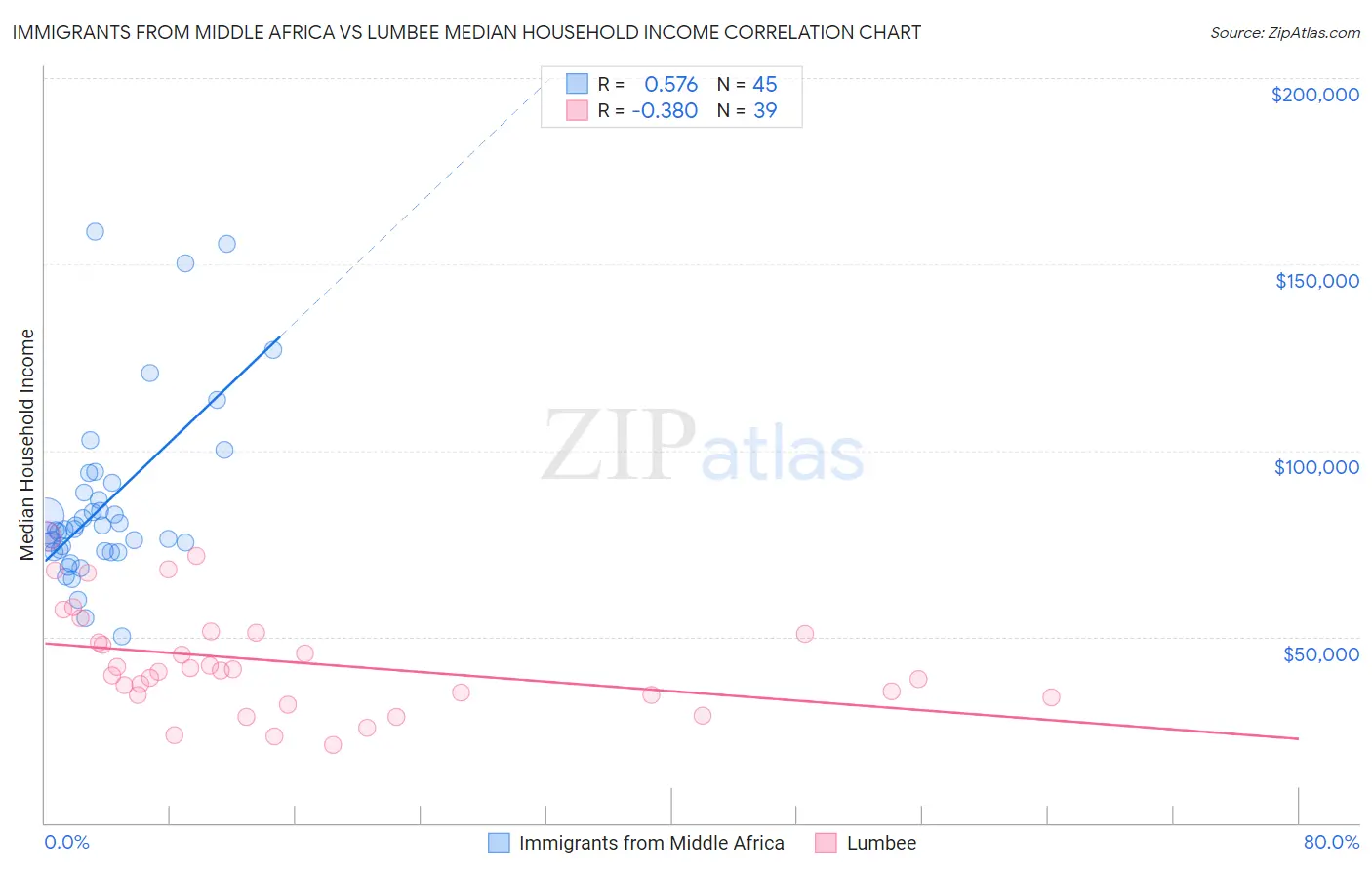 Immigrants from Middle Africa vs Lumbee Median Household Income