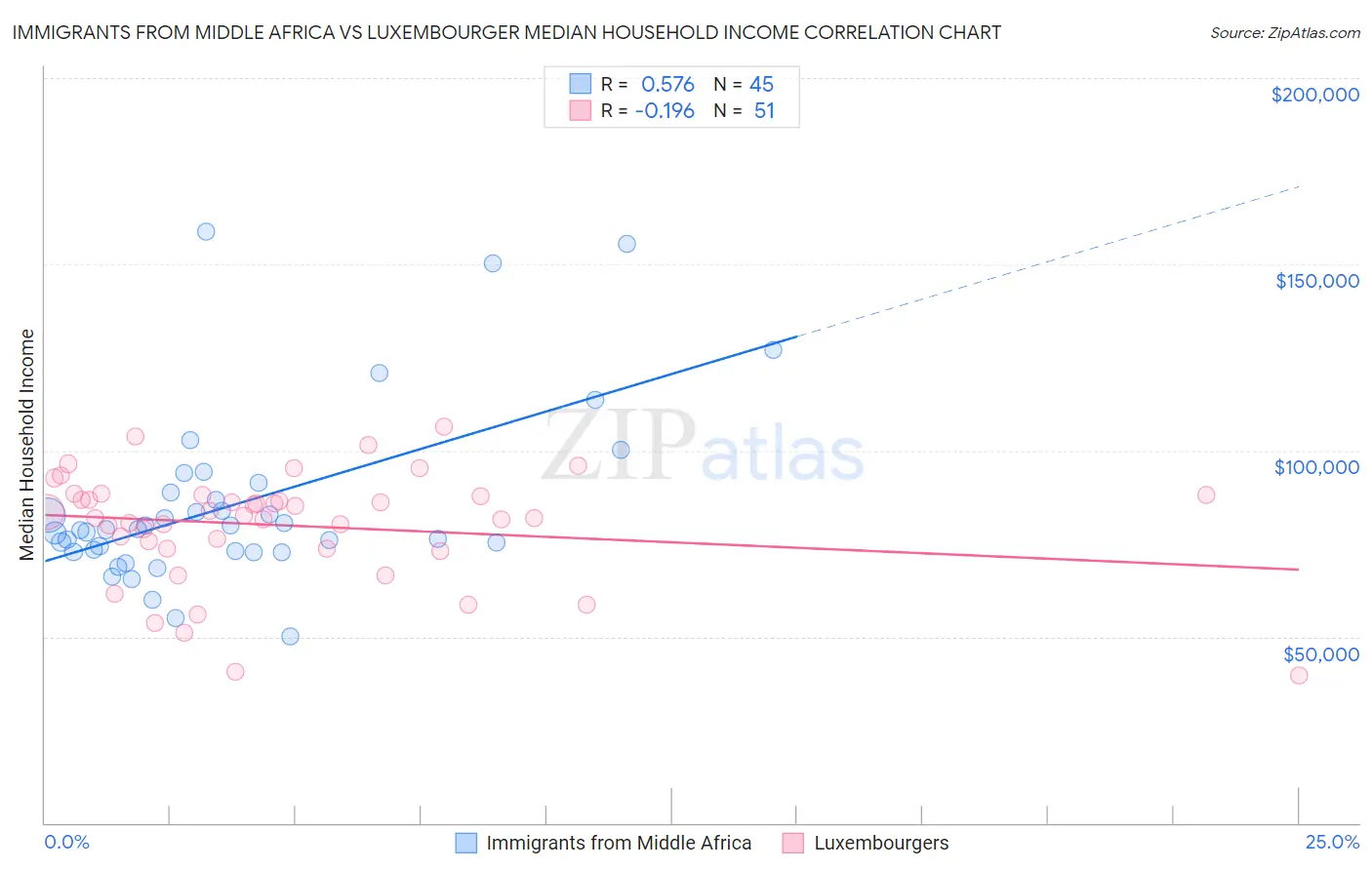 Immigrants from Middle Africa vs Luxembourger Median Household Income