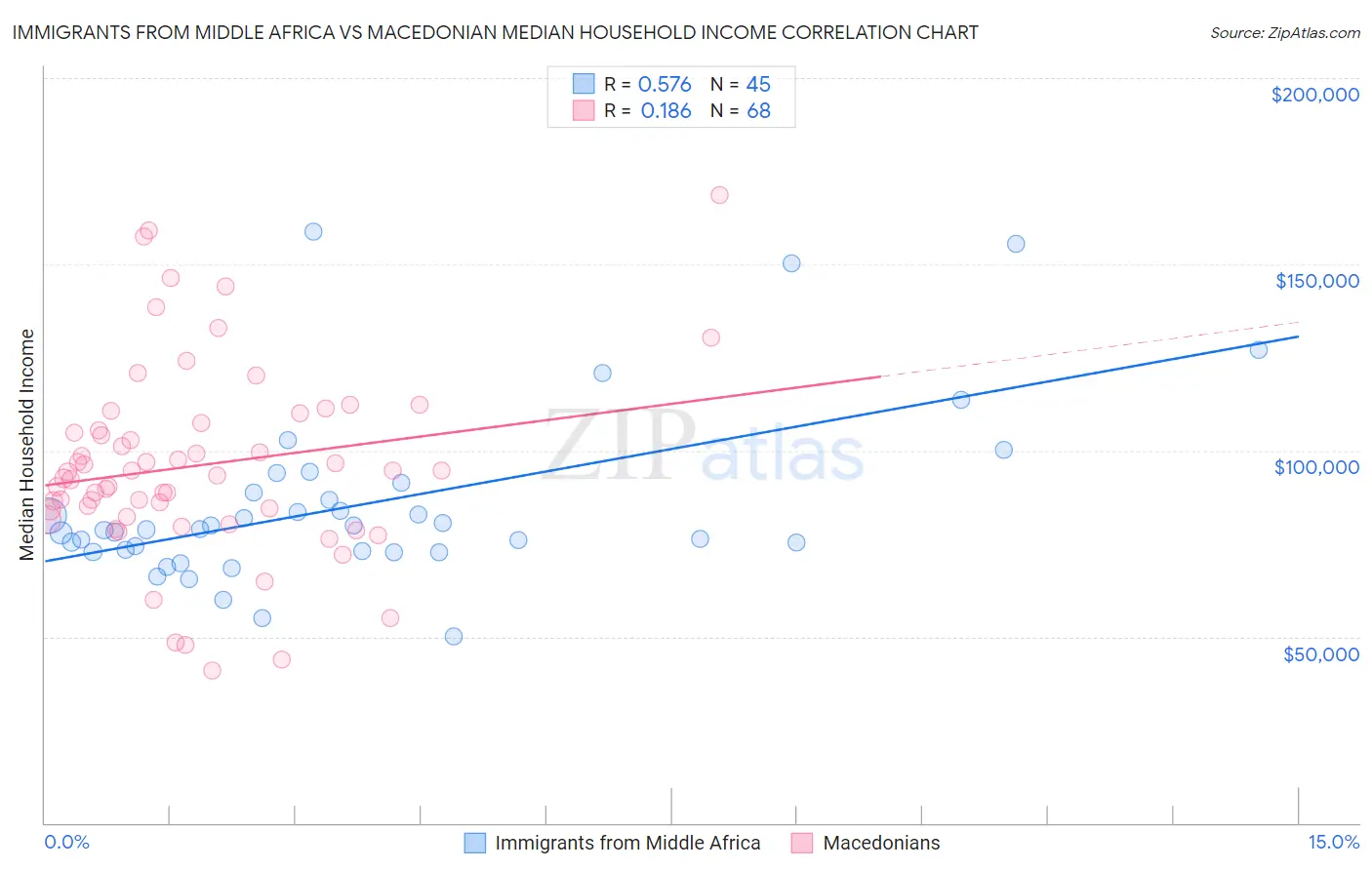 Immigrants from Middle Africa vs Macedonian Median Household Income