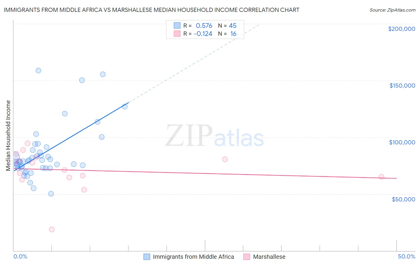 Immigrants from Middle Africa vs Marshallese Median Household Income