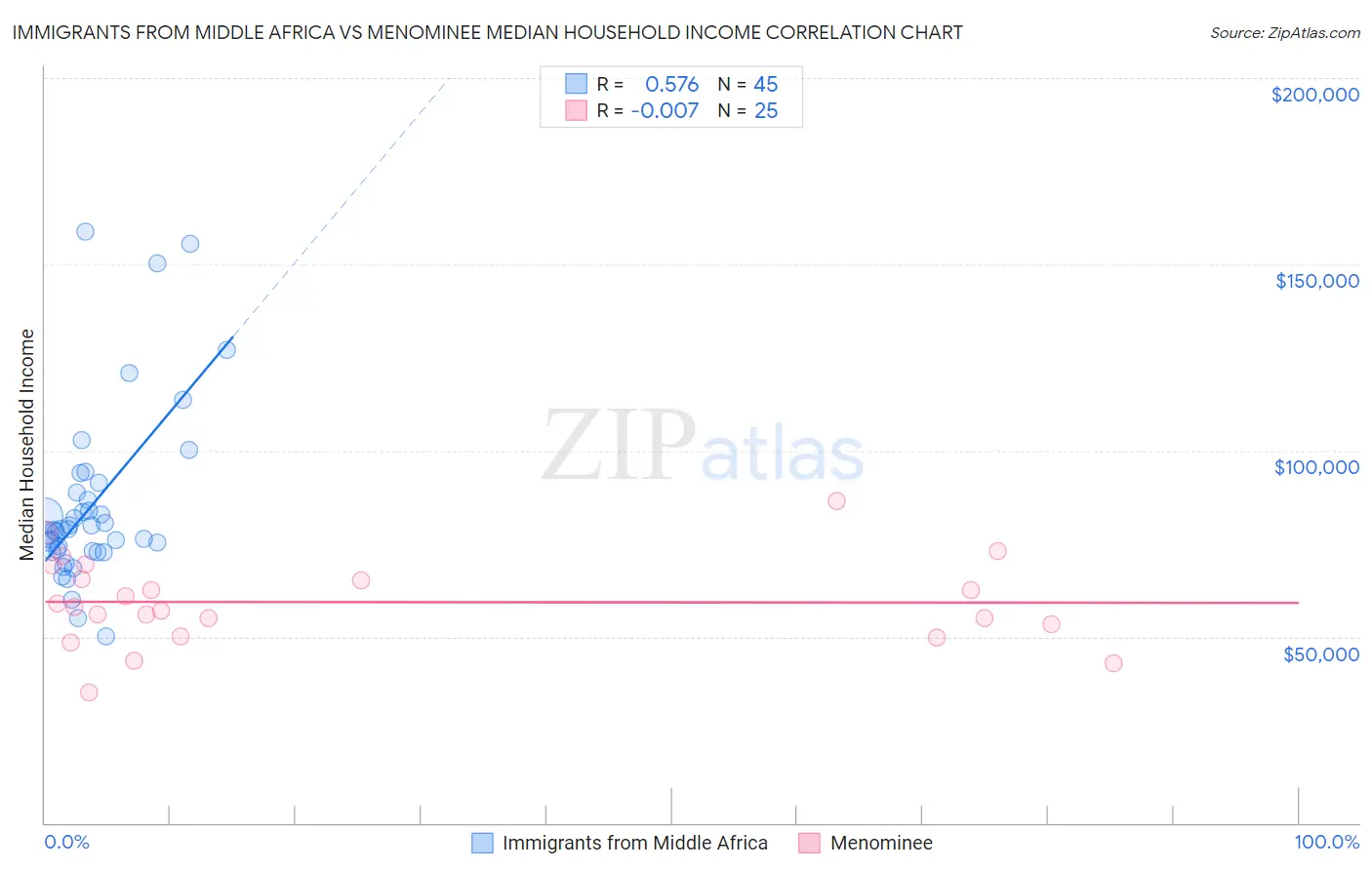 Immigrants from Middle Africa vs Menominee Median Household Income