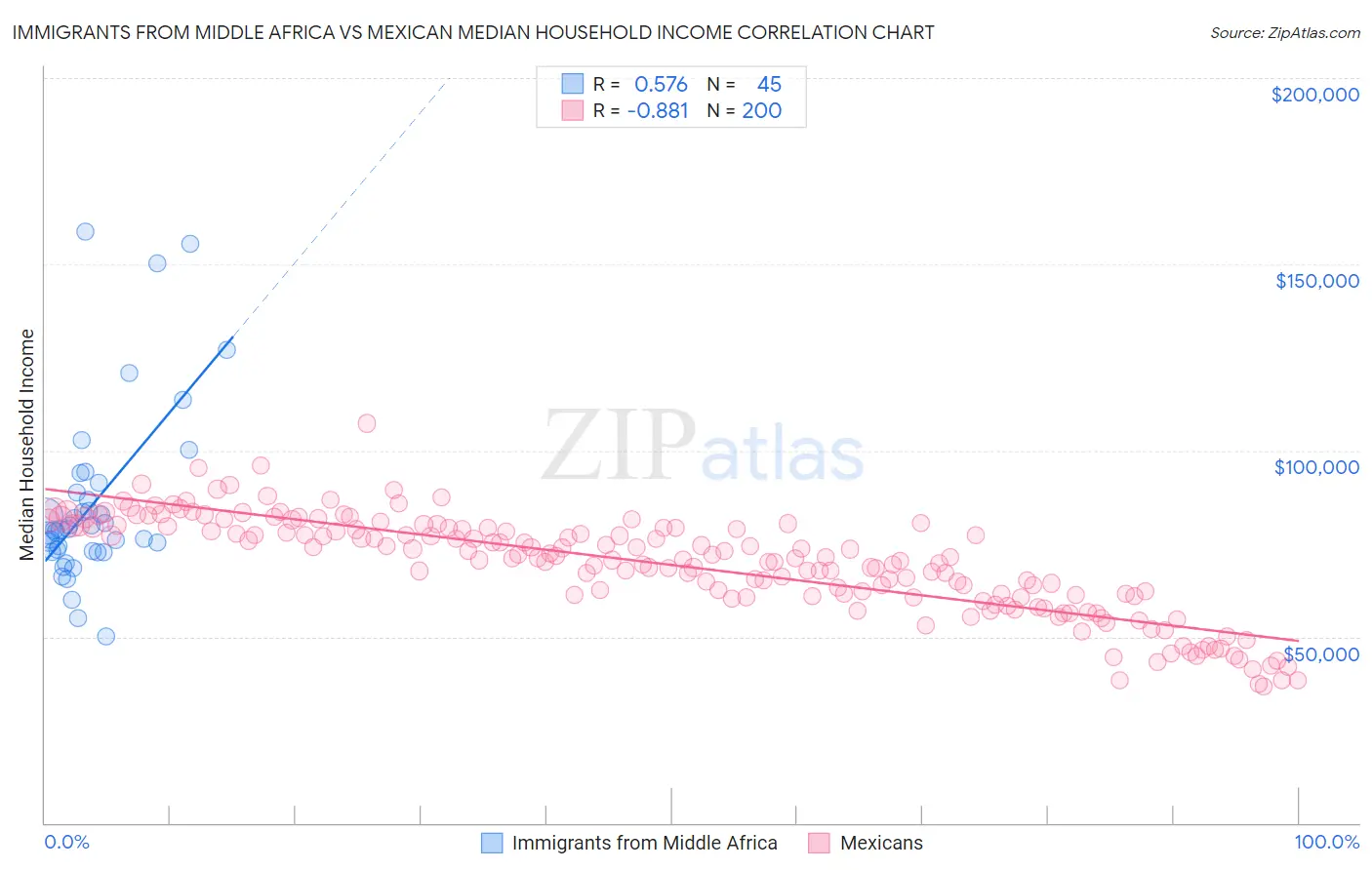 Immigrants from Middle Africa vs Mexican Median Household Income