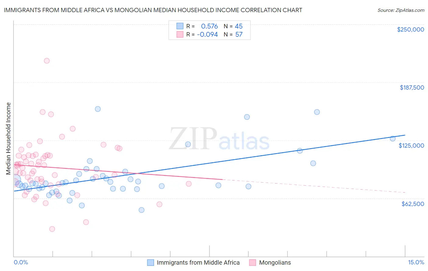 Immigrants from Middle Africa vs Mongolian Median Household Income