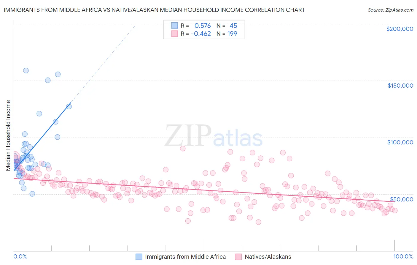 Immigrants from Middle Africa vs Native/Alaskan Median Household Income