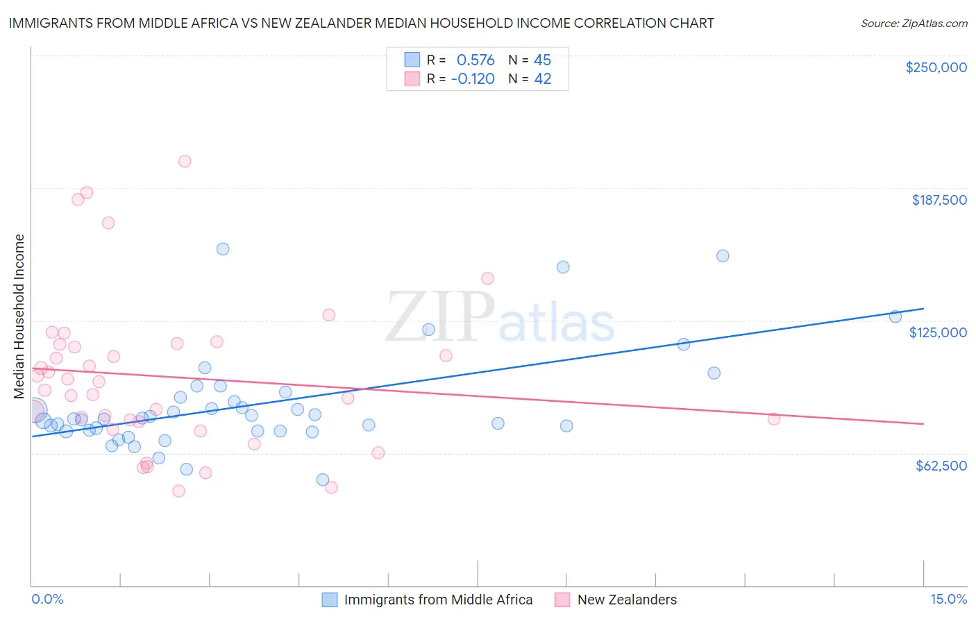 Immigrants from Middle Africa vs New Zealander Median Household Income