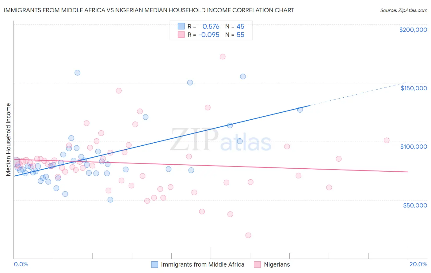 Immigrants from Middle Africa vs Nigerian Median Household Income