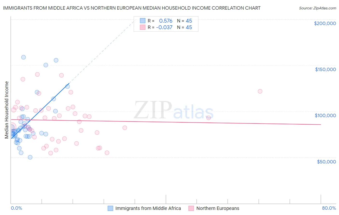 Immigrants from Middle Africa vs Northern European Median Household Income