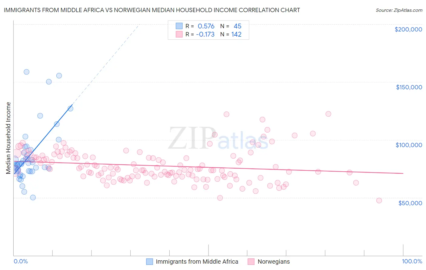 Immigrants from Middle Africa vs Norwegian Median Household Income