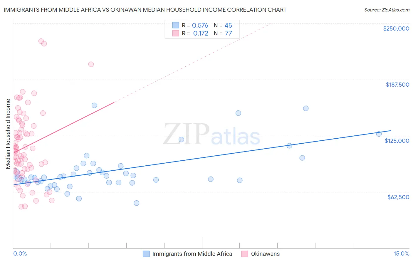 Immigrants from Middle Africa vs Okinawan Median Household Income