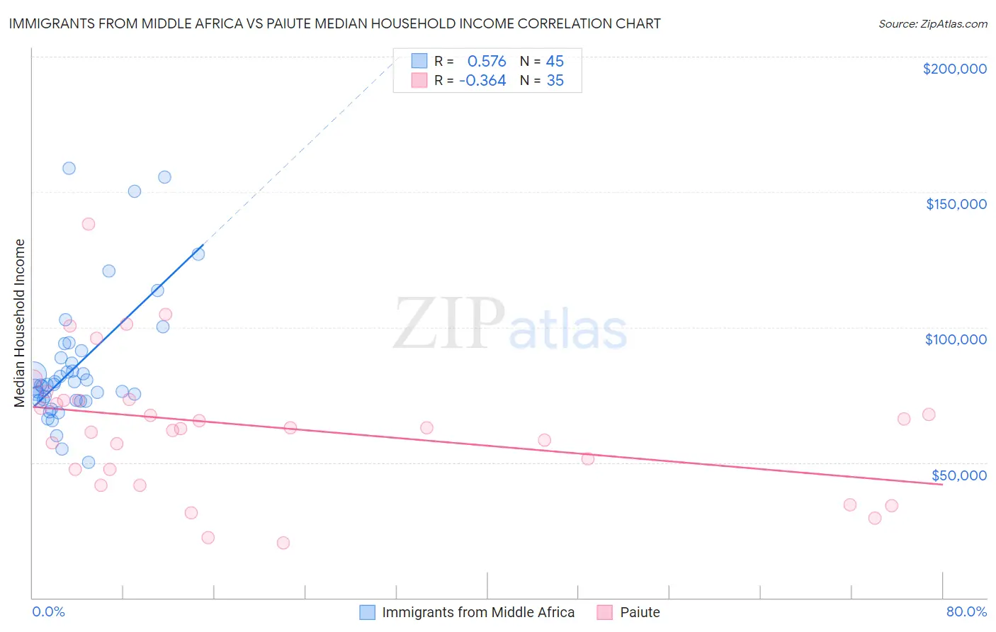 Immigrants from Middle Africa vs Paiute Median Household Income