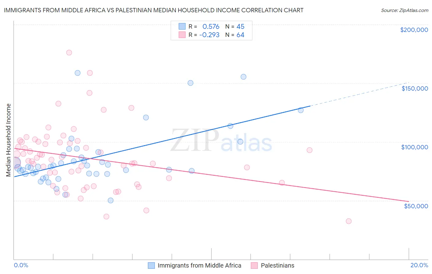 Immigrants from Middle Africa vs Palestinian Median Household Income