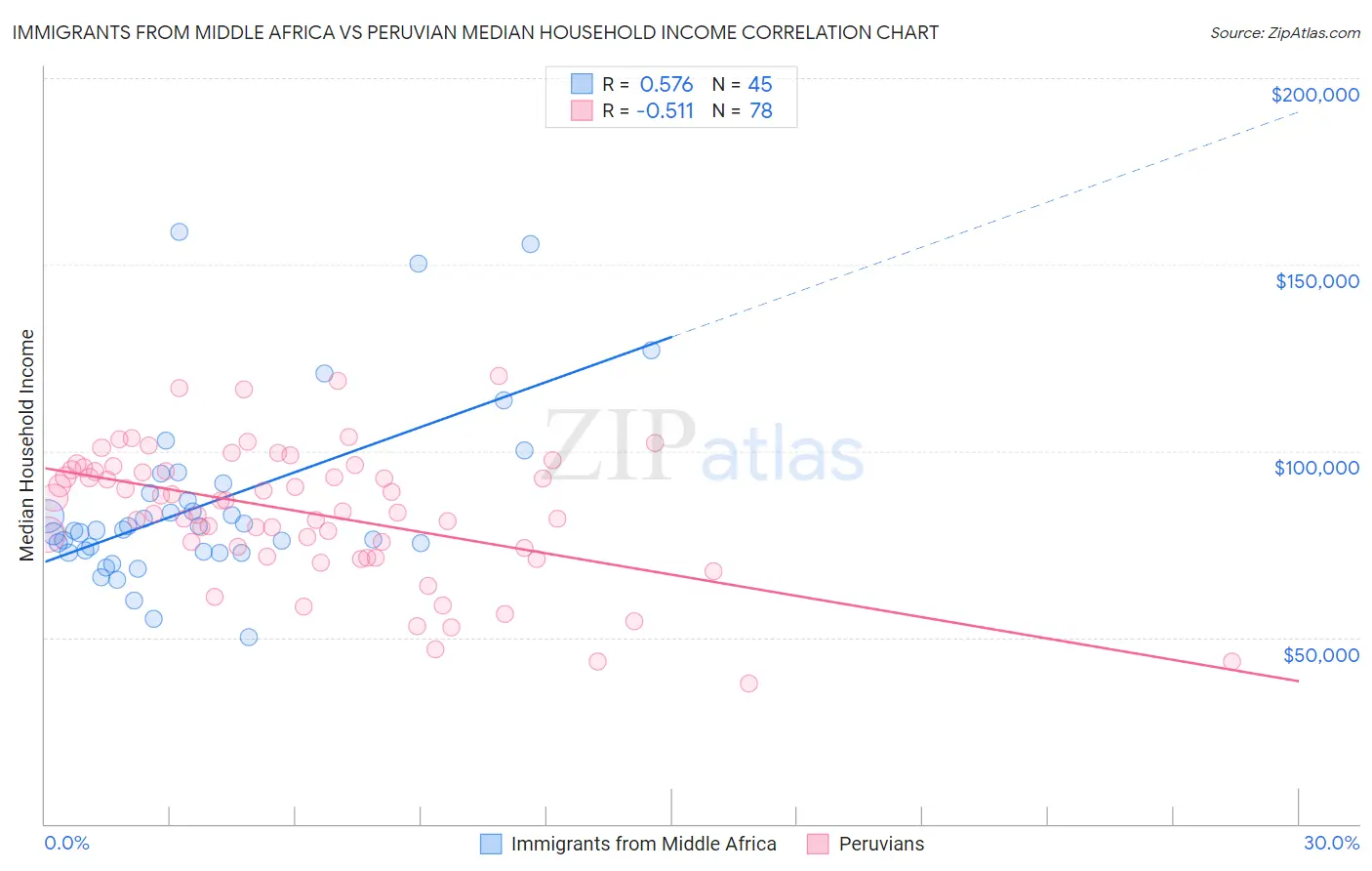Immigrants from Middle Africa vs Peruvian Median Household Income