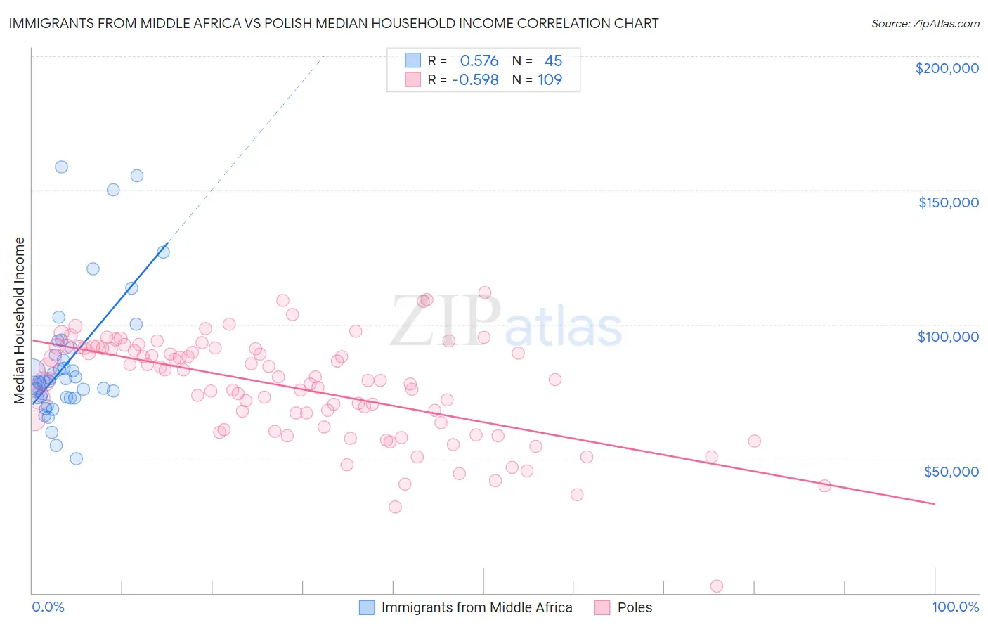 Immigrants from Middle Africa vs Polish Median Household Income