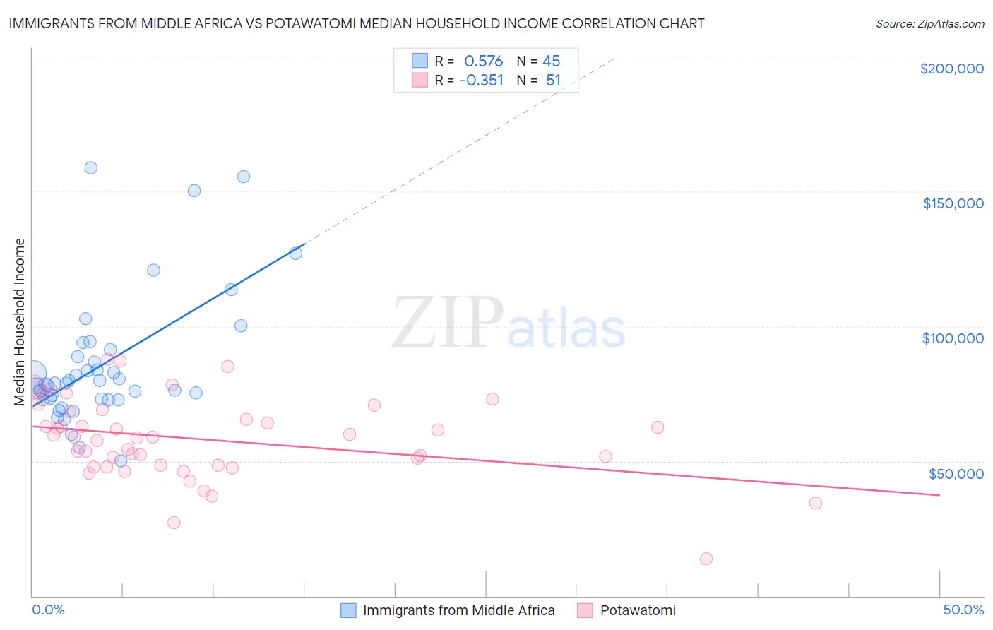 Immigrants from Middle Africa vs Potawatomi Median Household Income