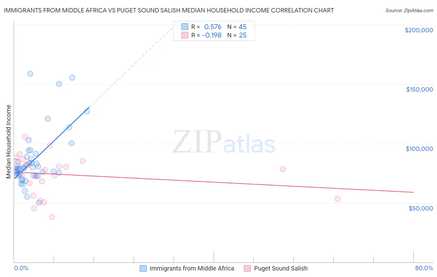 Immigrants from Middle Africa vs Puget Sound Salish Median Household Income