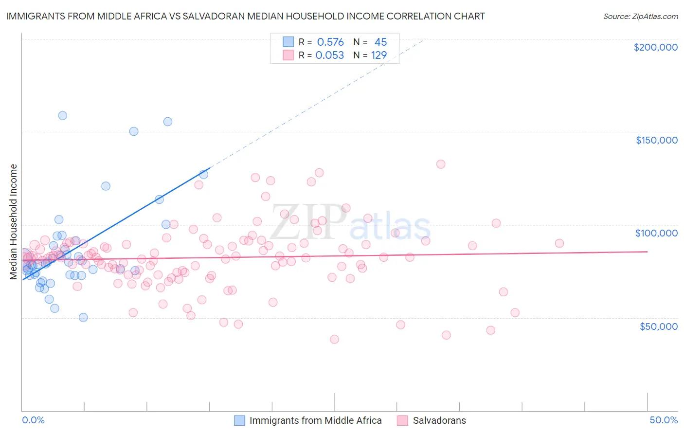 Immigrants from Middle Africa vs Salvadoran Median Household Income