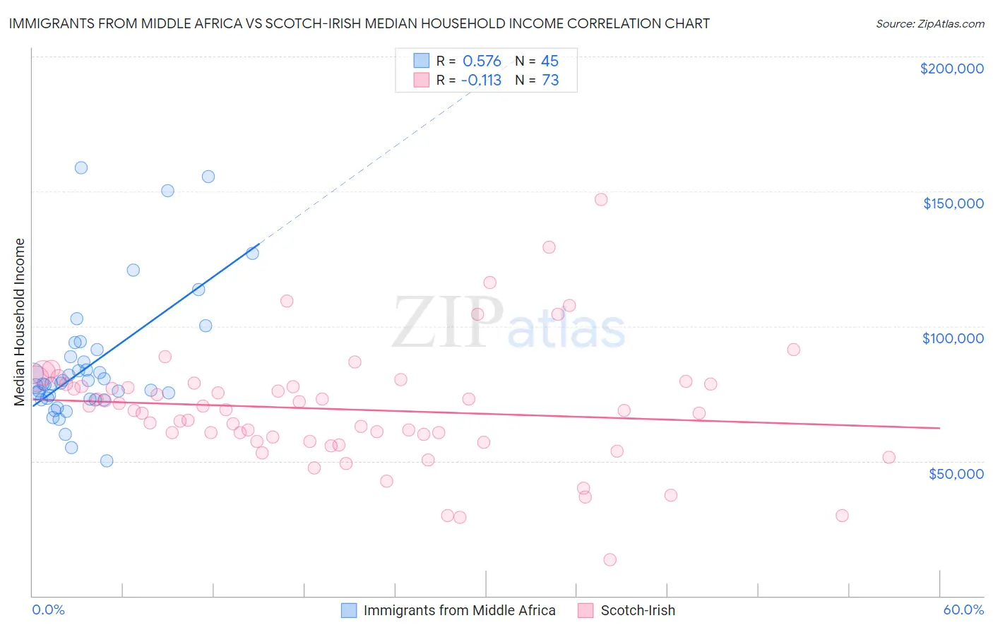 Immigrants from Middle Africa vs Scotch-Irish Median Household Income