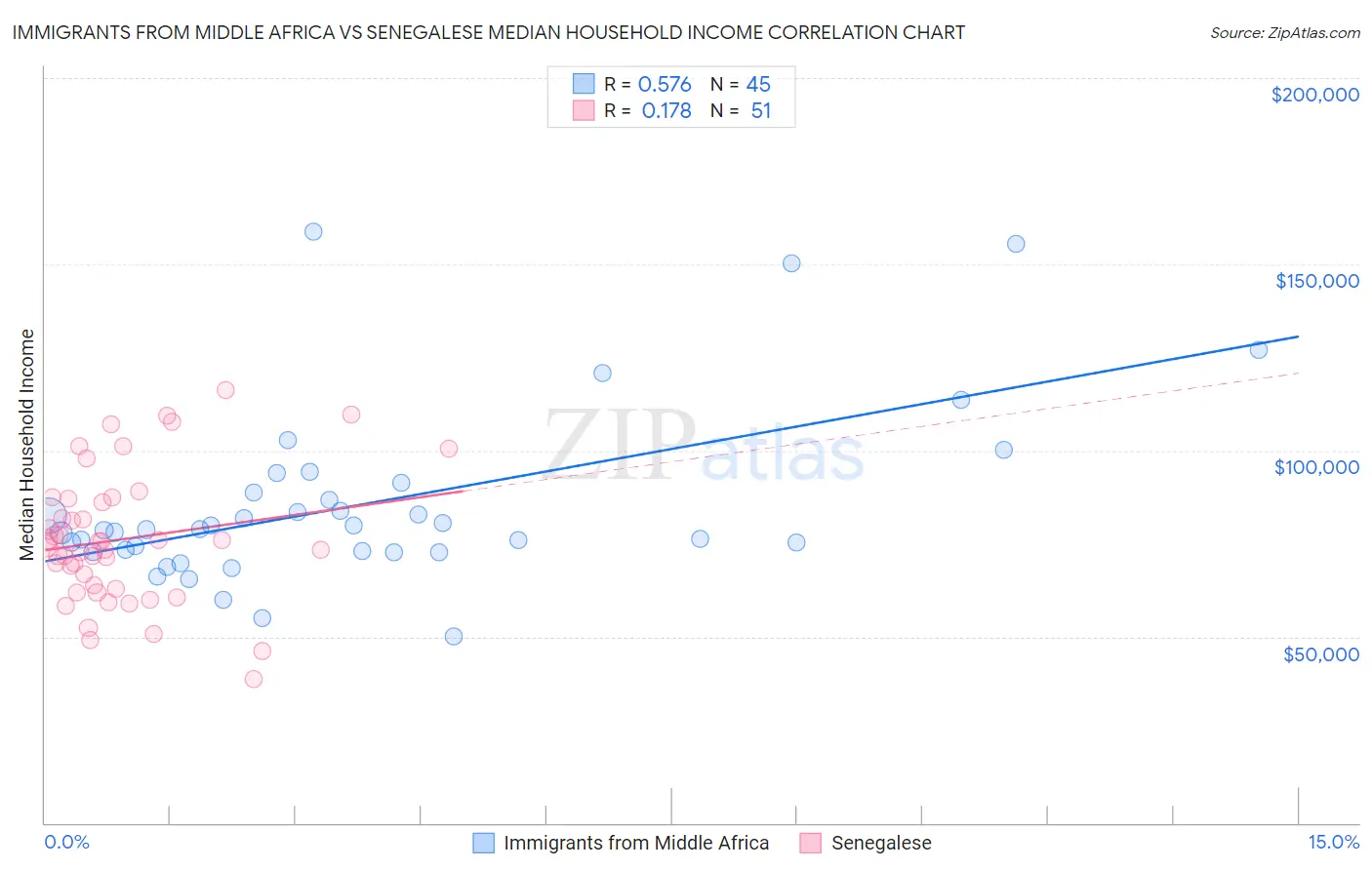 Immigrants from Middle Africa vs Senegalese Median Household Income