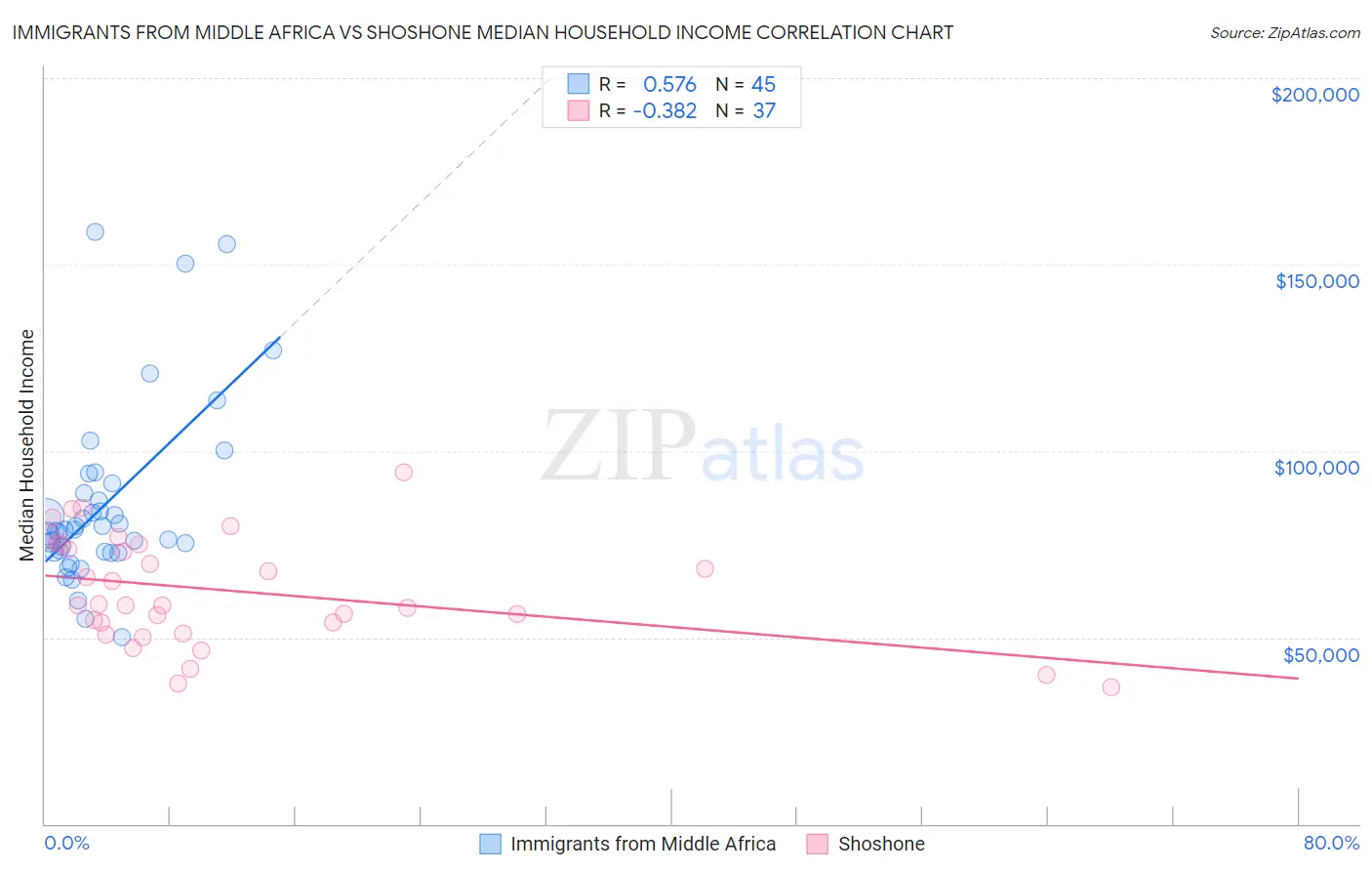 Immigrants from Middle Africa vs Shoshone Median Household Income