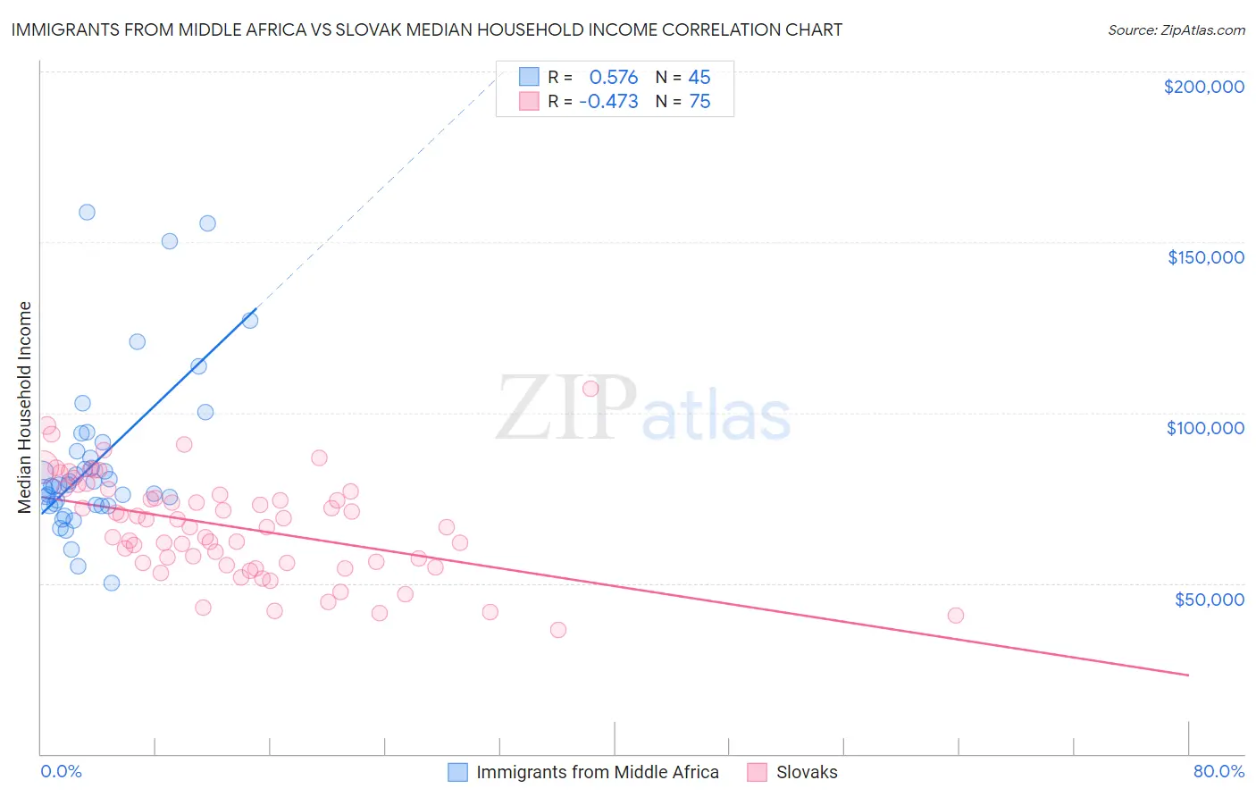 Immigrants from Middle Africa vs Slovak Median Household Income