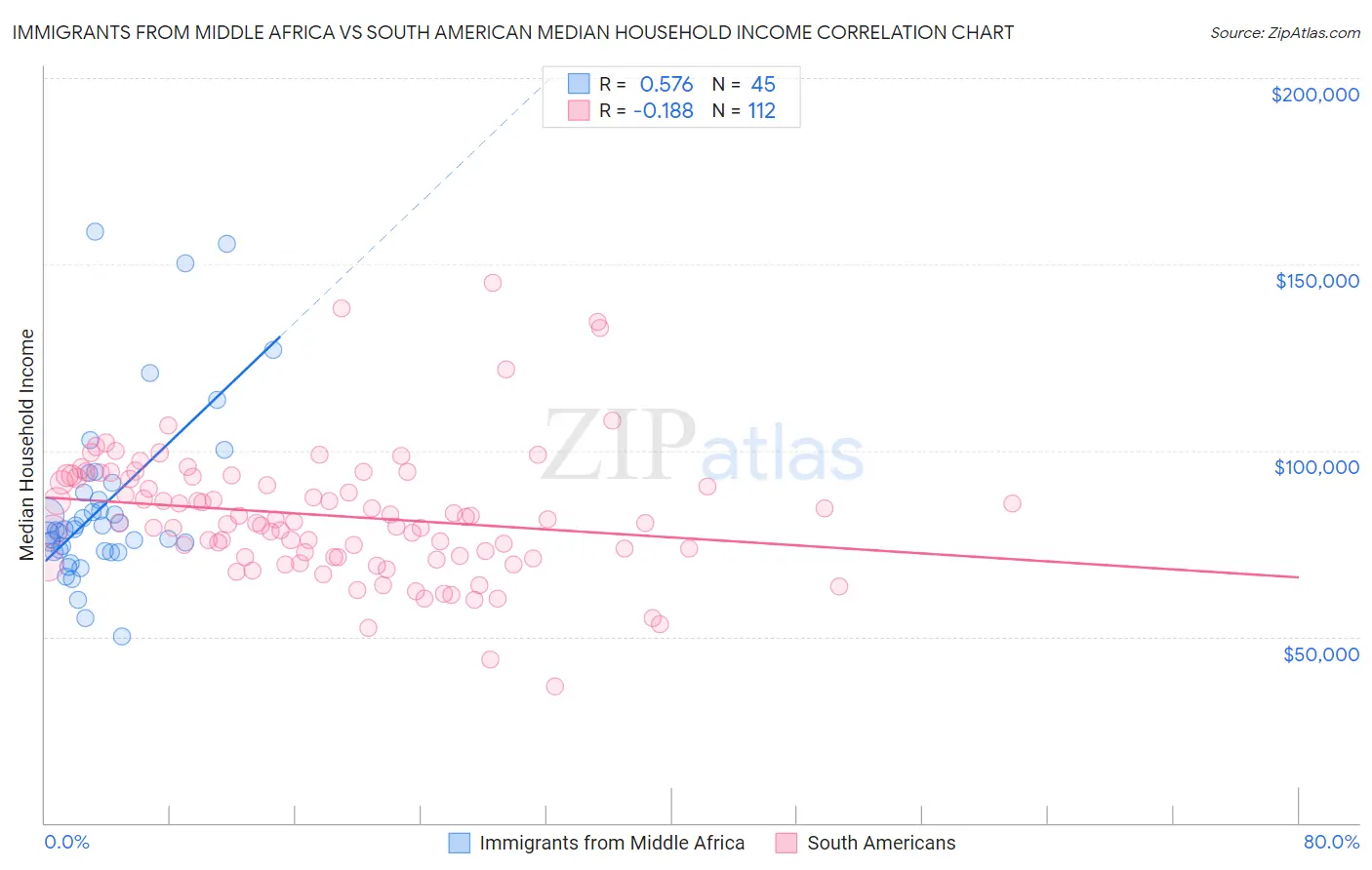 Immigrants from Middle Africa vs South American Median Household Income