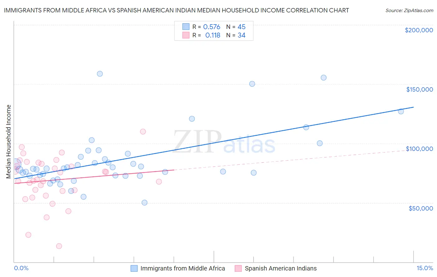 Immigrants from Middle Africa vs Spanish American Indian Median Household Income