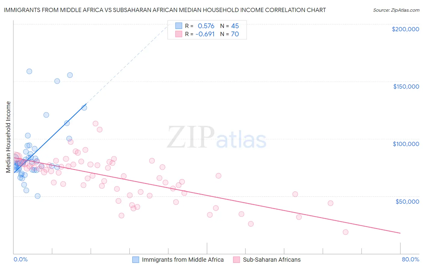 Immigrants from Middle Africa vs Subsaharan African Median Household Income