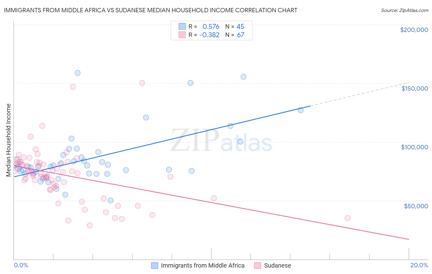 Immigrants from Middle Africa vs Sudanese Median Household Income