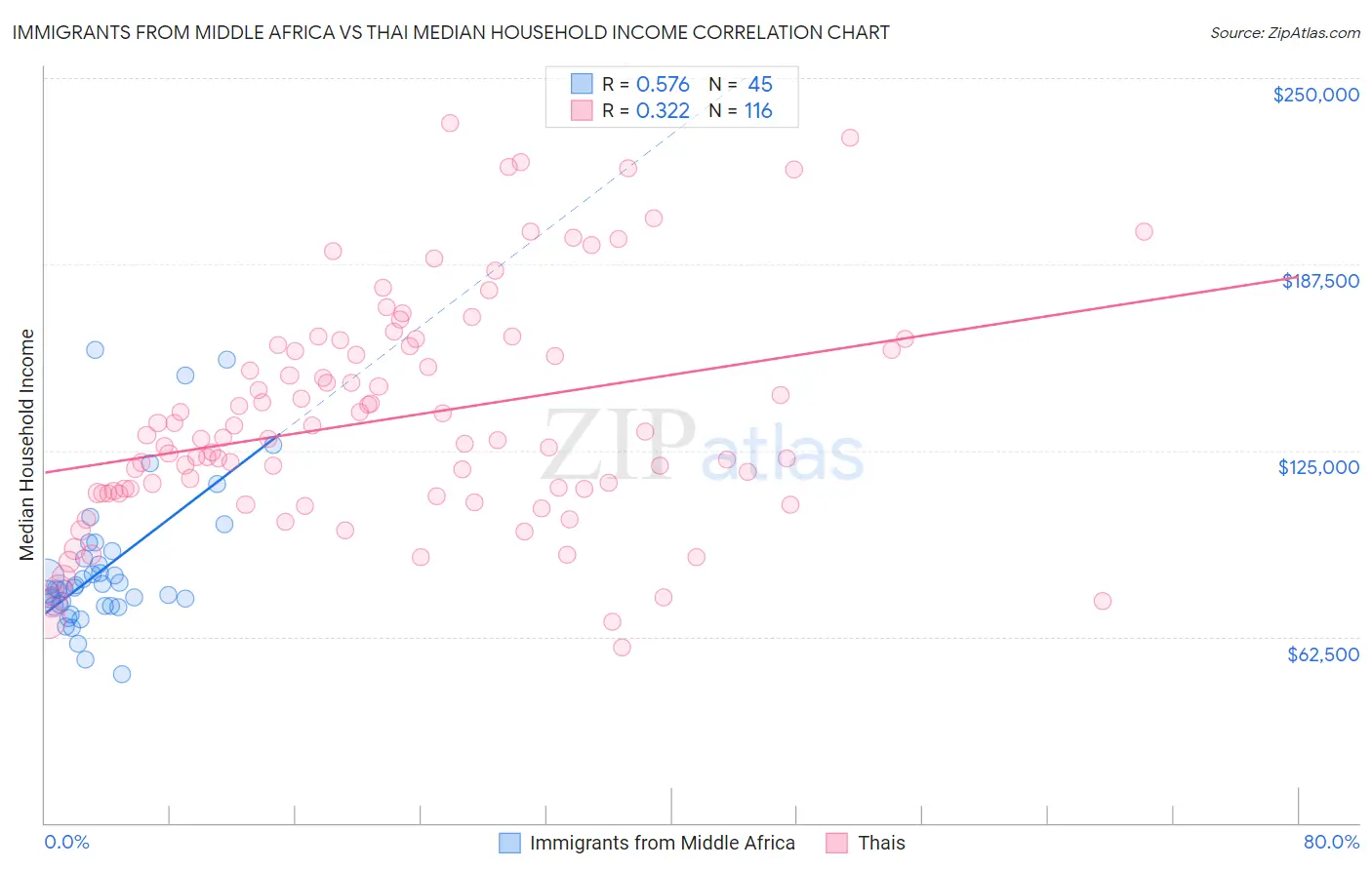 Immigrants from Middle Africa vs Thai Median Household Income