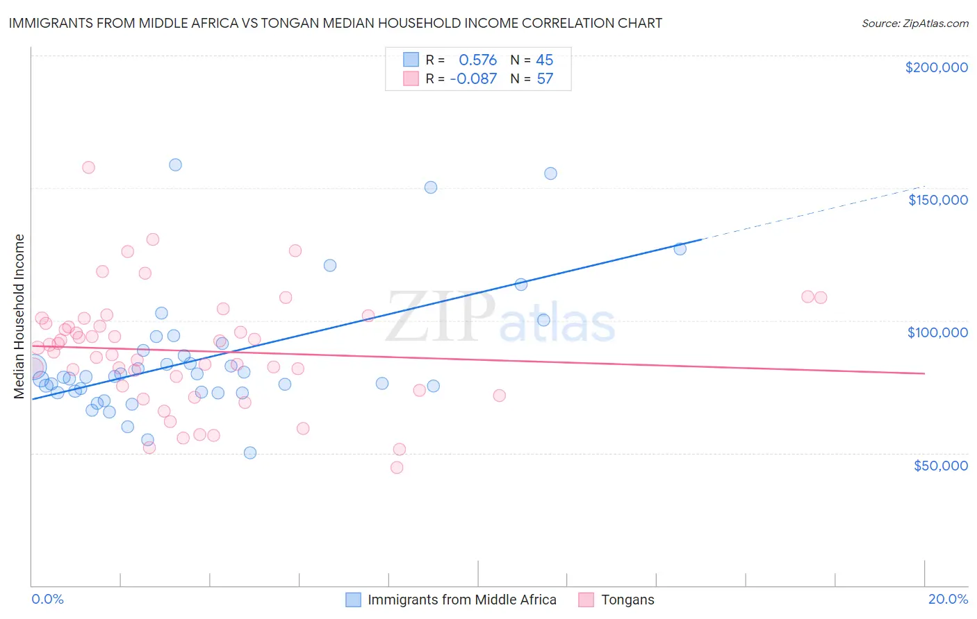 Immigrants from Middle Africa vs Tongan Median Household Income