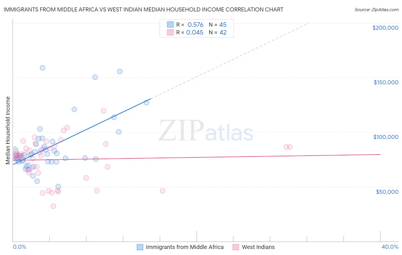 Immigrants from Middle Africa vs West Indian Median Household Income