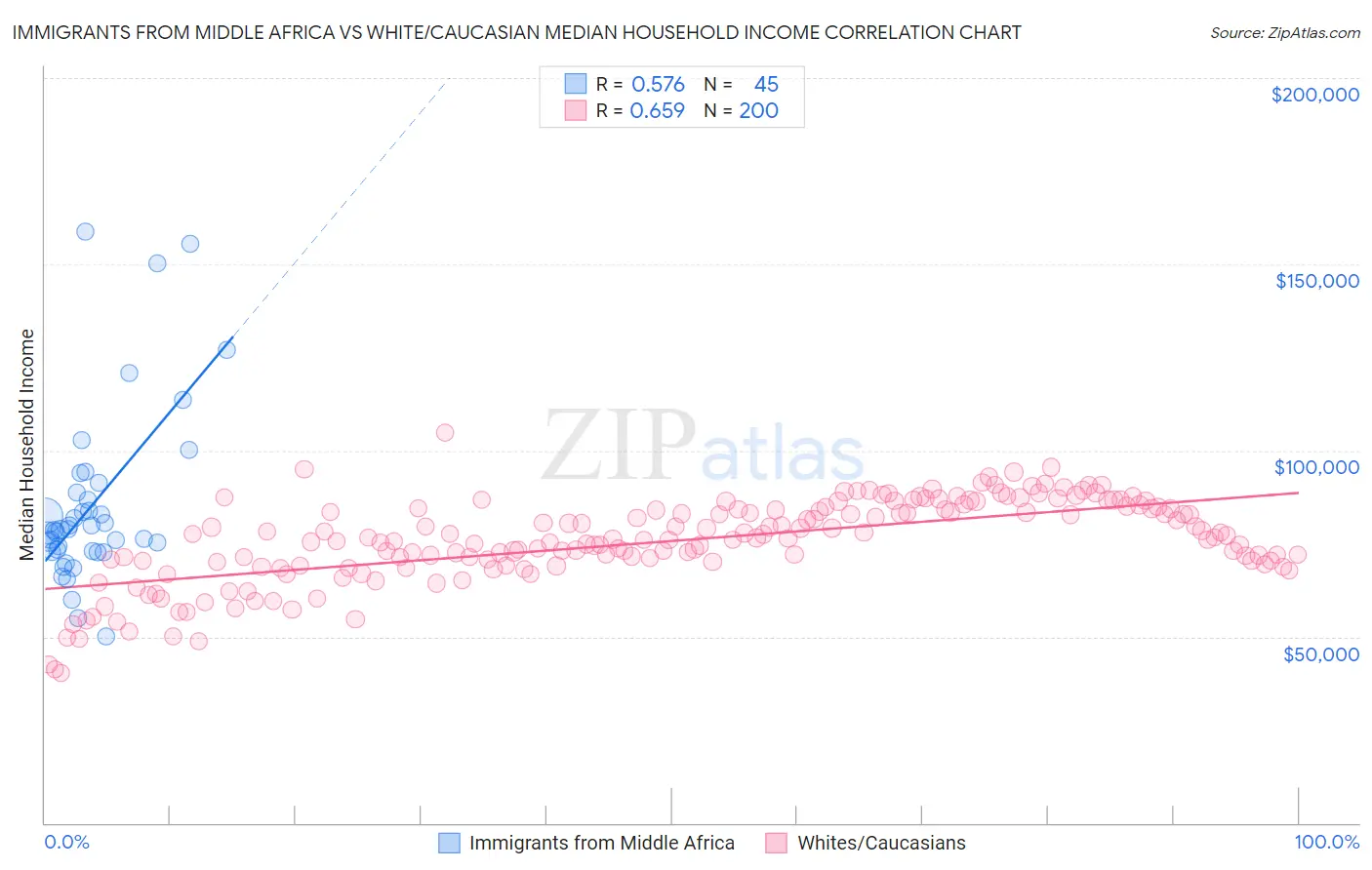 Immigrants from Middle Africa vs White/Caucasian Median Household Income