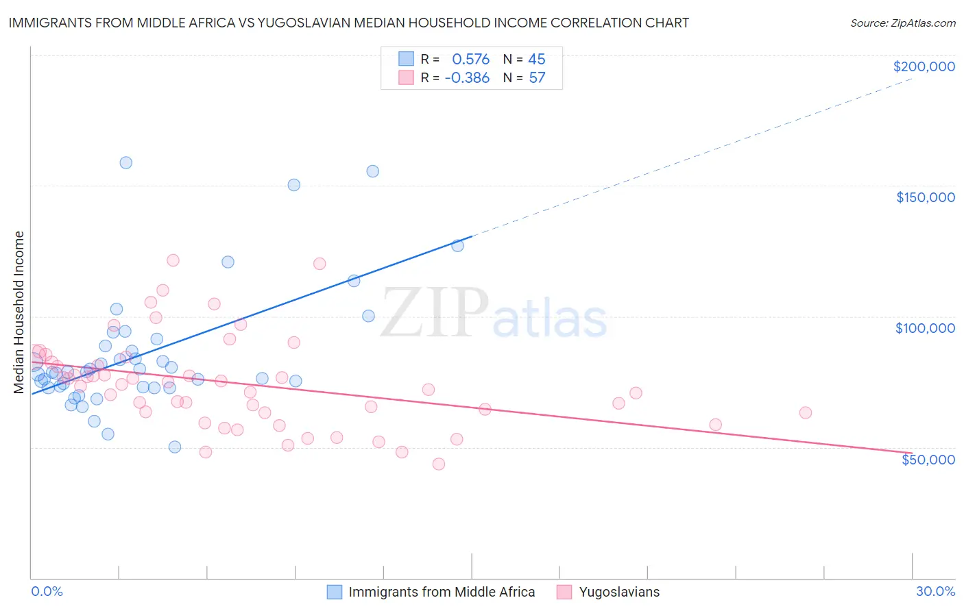 Immigrants from Middle Africa vs Yugoslavian Median Household Income