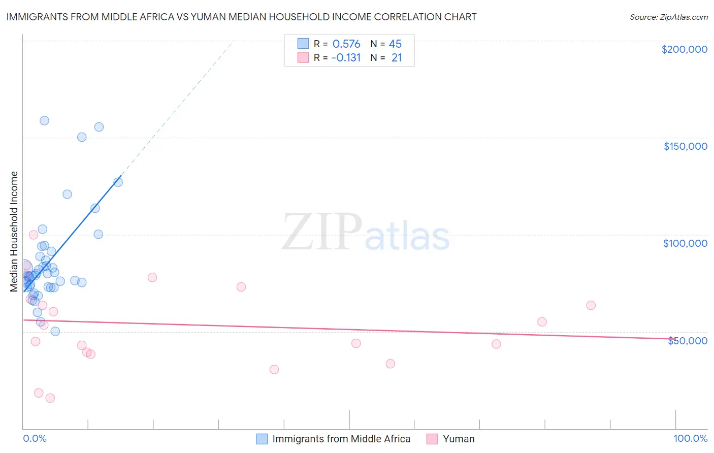 Immigrants from Middle Africa vs Yuman Median Household Income