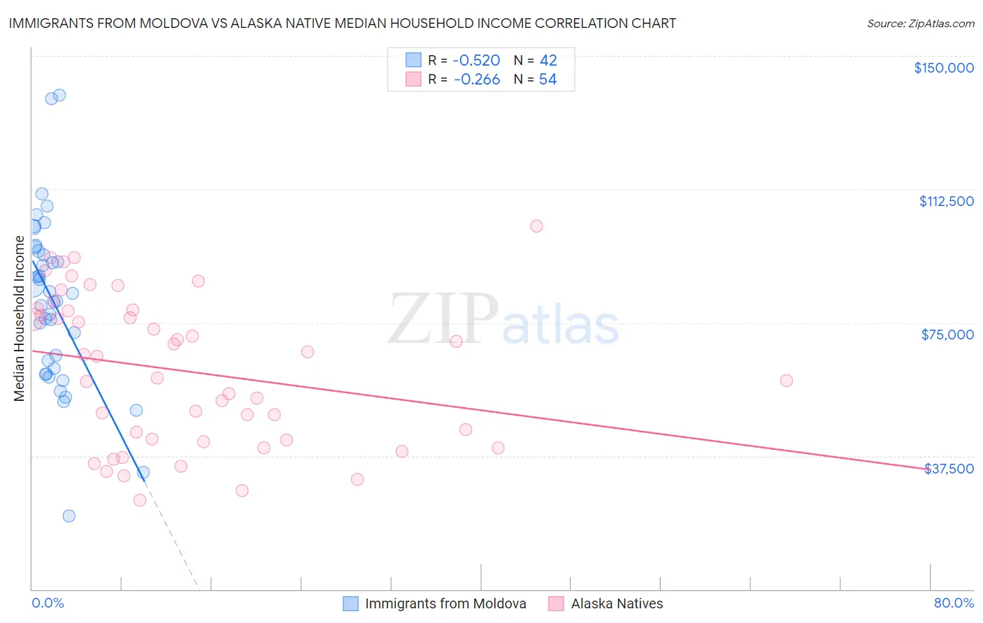 Immigrants from Moldova vs Alaska Native Median Household Income