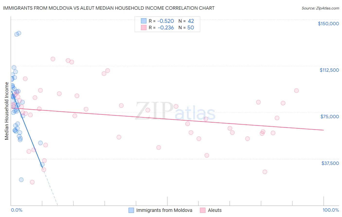 Immigrants from Moldova vs Aleut Median Household Income